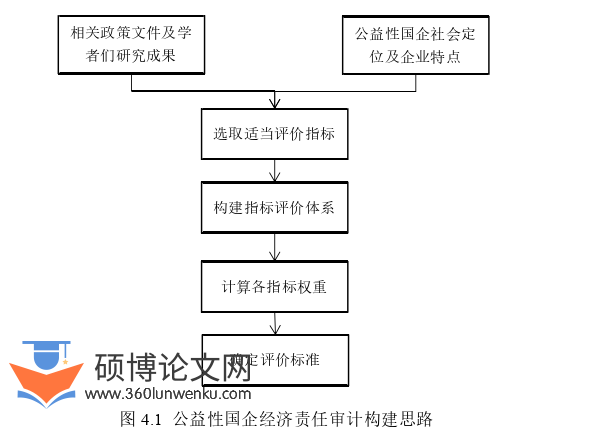 审计论文怎么写