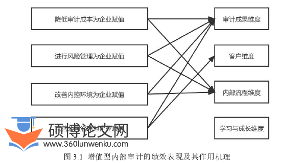 审计论文怎么写