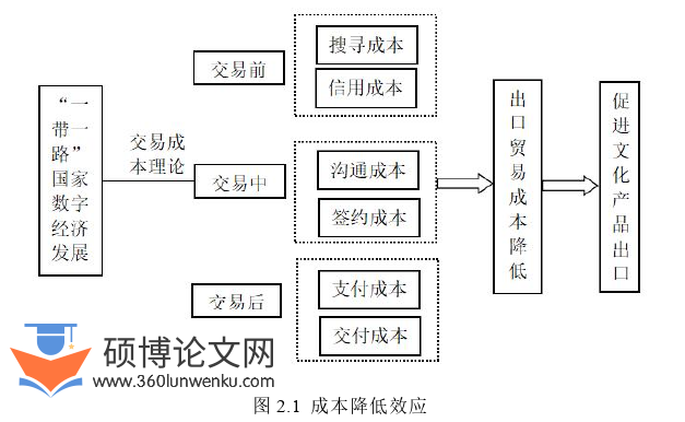 国际贸易论文怎么写