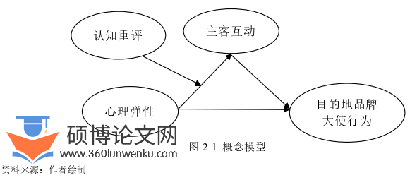 旅游管理论文怎么写