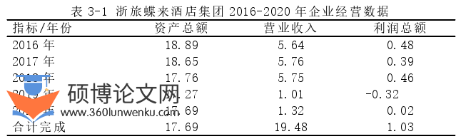 酒店管理论文怎么写