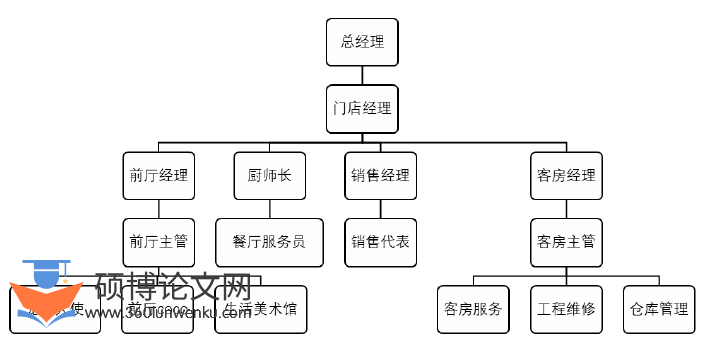 酒店管理论文怎么写