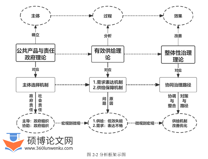 行政管理论文怎么写