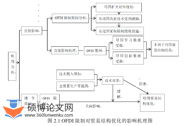 国际贸易论文怎么写
