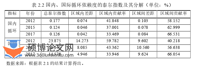 国际贸易论文怎么写