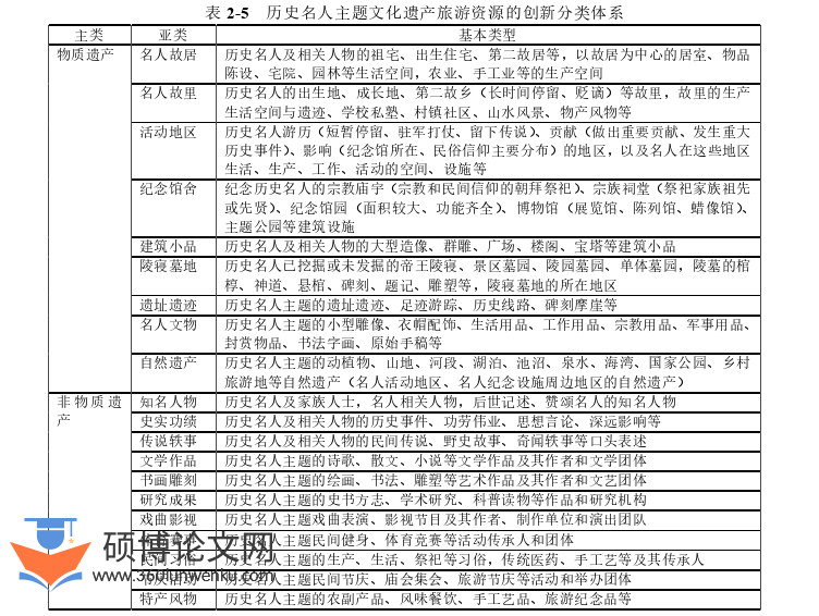 旅游管理论文怎么写