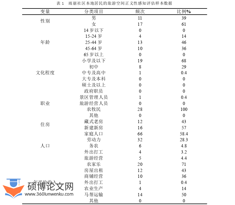 旅游管理论文怎么写