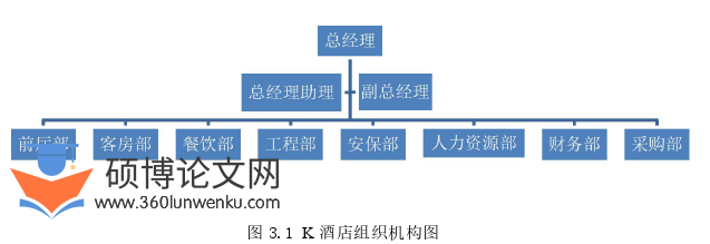 酒店管理论文怎么写