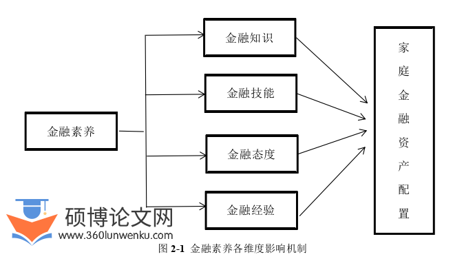 金融论文怎么写