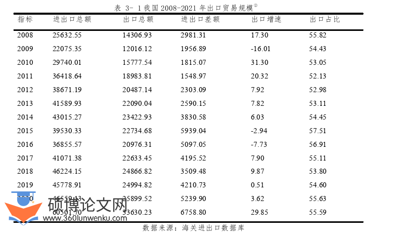 国际贸易论文怎么写