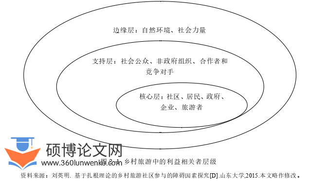 旅游管理论文怎么写