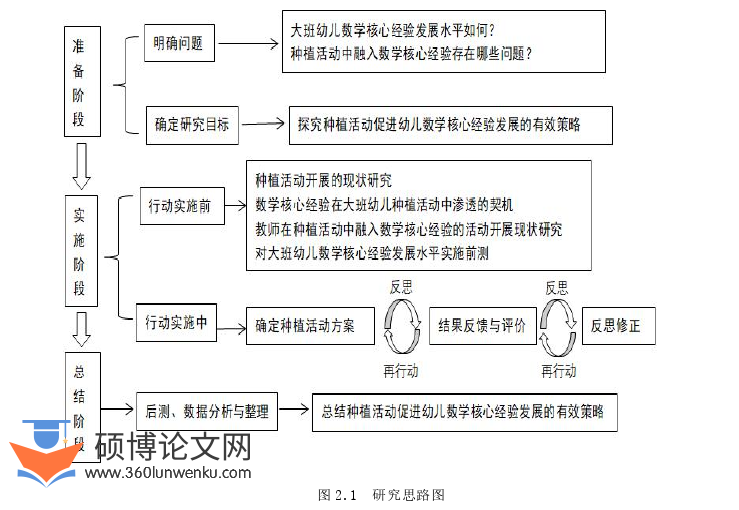 学前教育论文怎么写