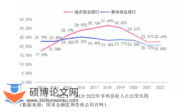 金融论文怎么写