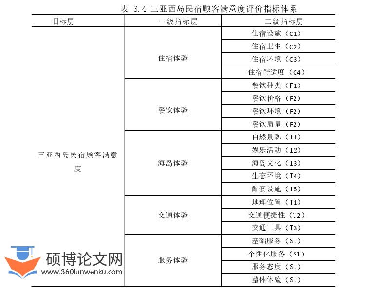 旅游管理论文怎么写