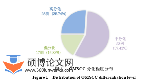 医学论文怎么写