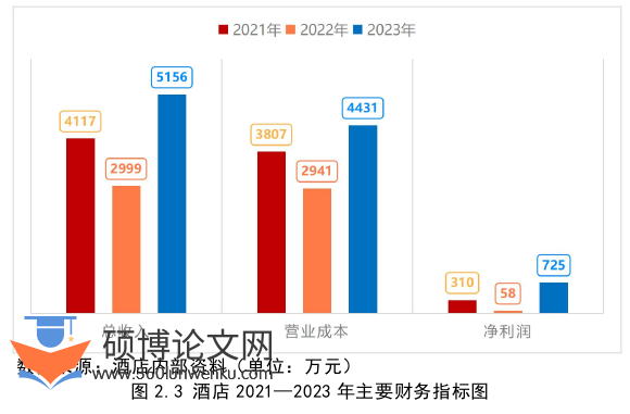 酒店管理论文怎么写