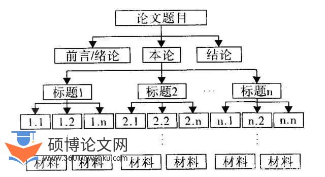 毕业论文写作教程