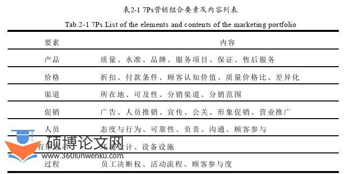 市场营销论文怎么写