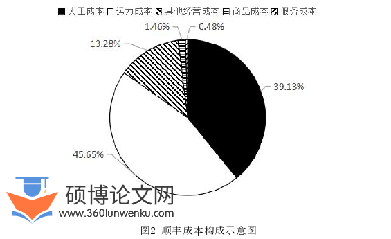 财务管理论文怎么写