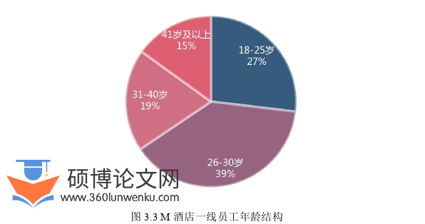 酒店管理论文怎么写