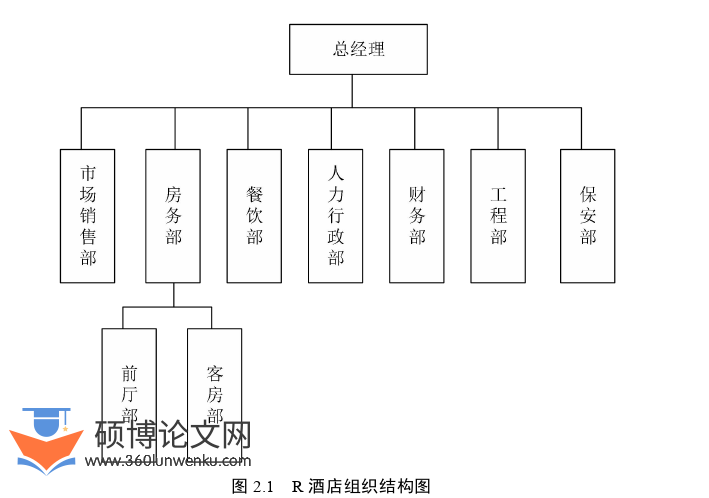 酒店管理论文怎么写