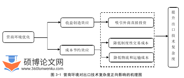 国际贸易论文怎么写