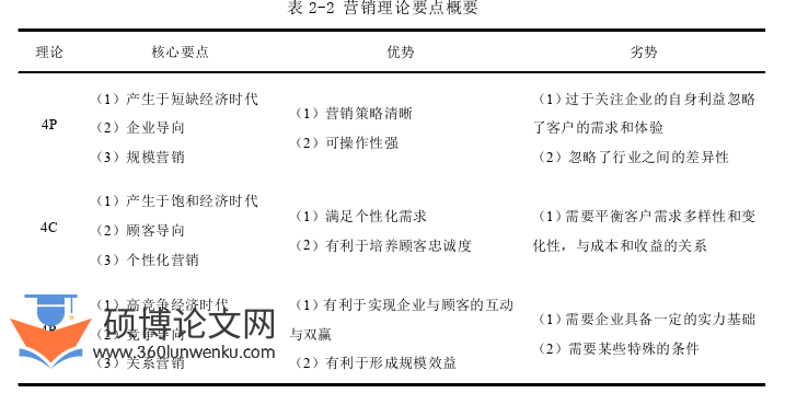 市场营销论文怎么写