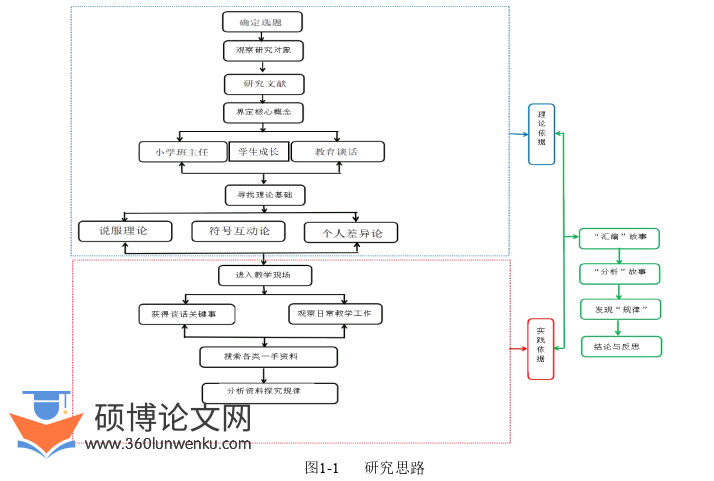 教育论文怎么写