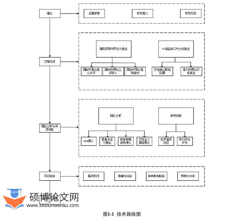 国际贸易论文怎么写