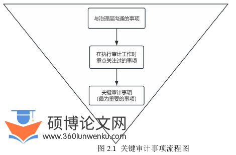 审计论文怎么写
