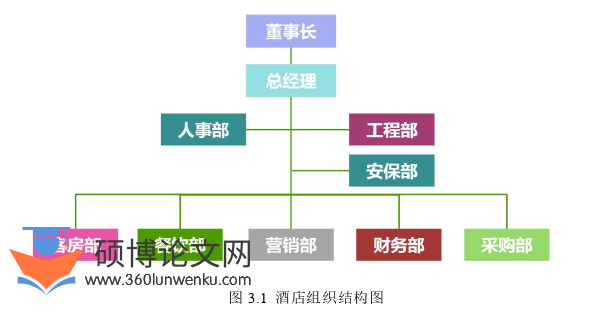 酒店管理论文怎么写