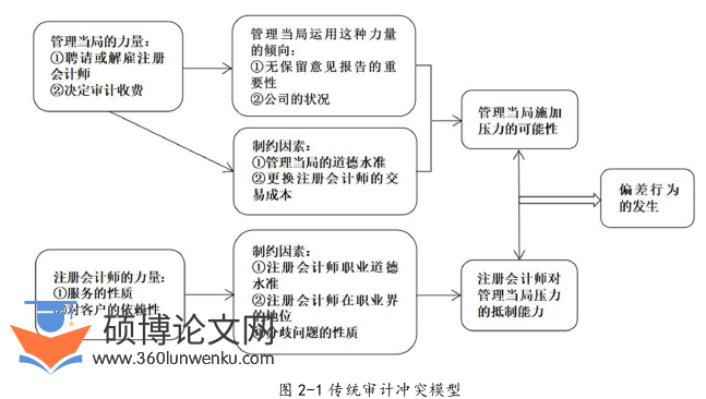 审计论文怎么写