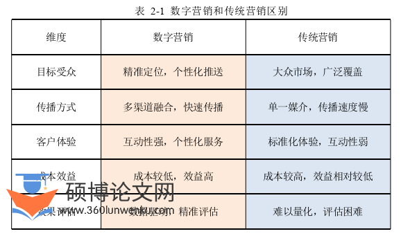 市场营销论文怎么写