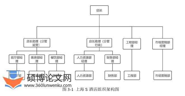 酒店管理论文怎么写