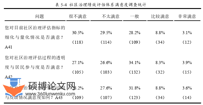 代写行政管理硕士论文绩效评估体系满意度调查统计图