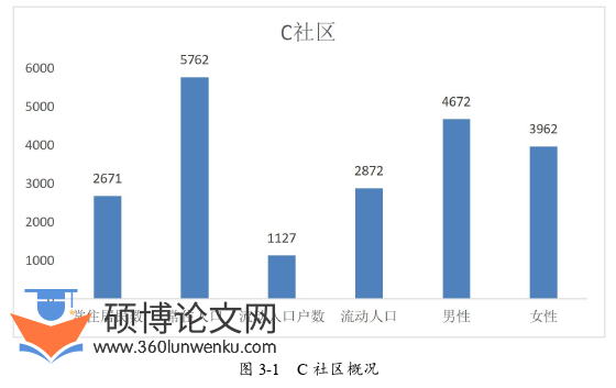 代写行政管理硕士论文C社区概况图