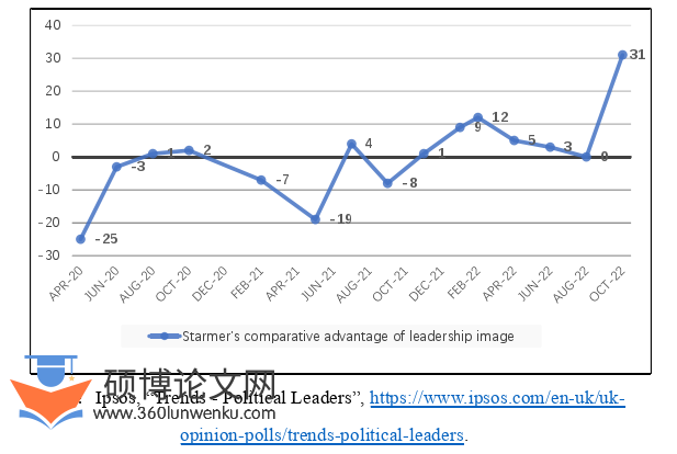 代写英语硕士论文领导力优势对比图