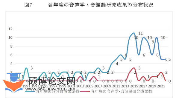 代写语言学硕士论文研究成果图