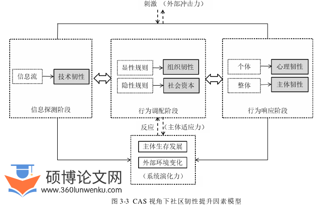代写MPA硕士论文社区韧性提升因素模型图