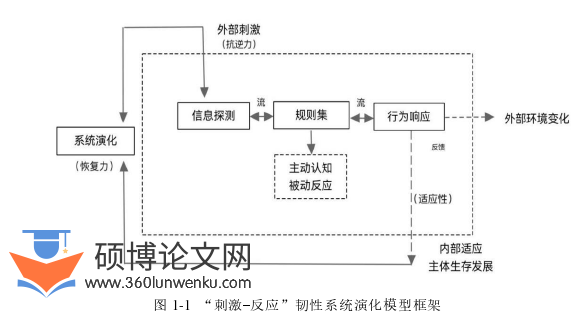 代写MPA硕士论文系统演化模型框架图