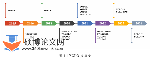代写机械硕士论文YOLO发展史图