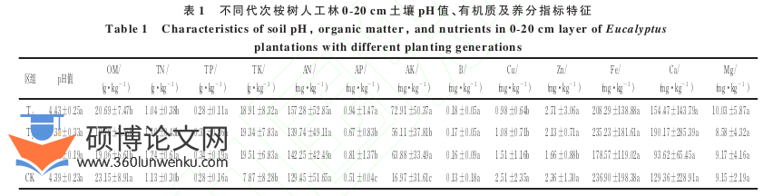 代写职称论文不同代次桉树指标特征图