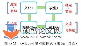 代写建筑硕士论文活力村庄构成模式图
