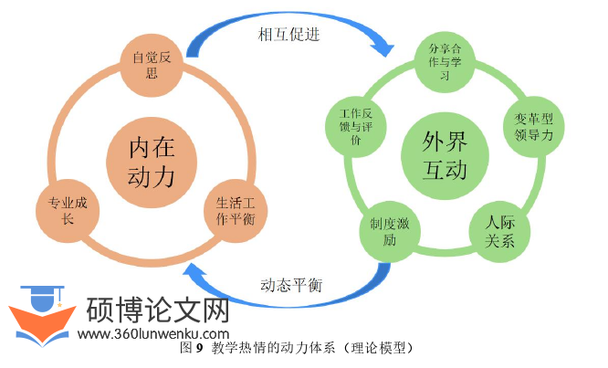 代写教学硕士论文动力体系图