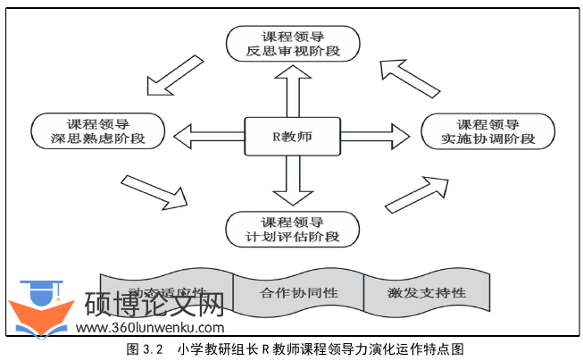 代写教育管理硕士论文领导力演化动作特点图