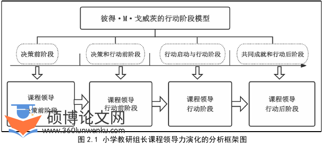 代写教育管理硕士论文领导力演化分析图