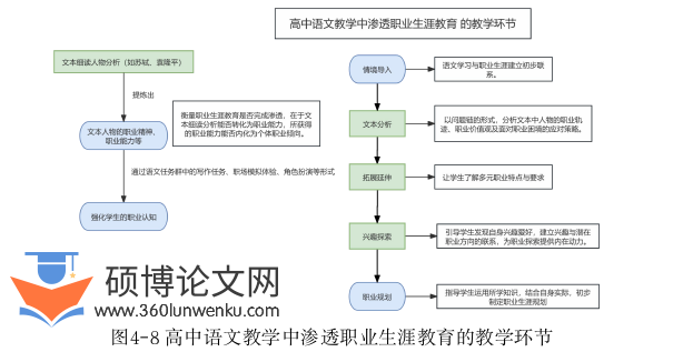 代写教育硕士论文教学环节图