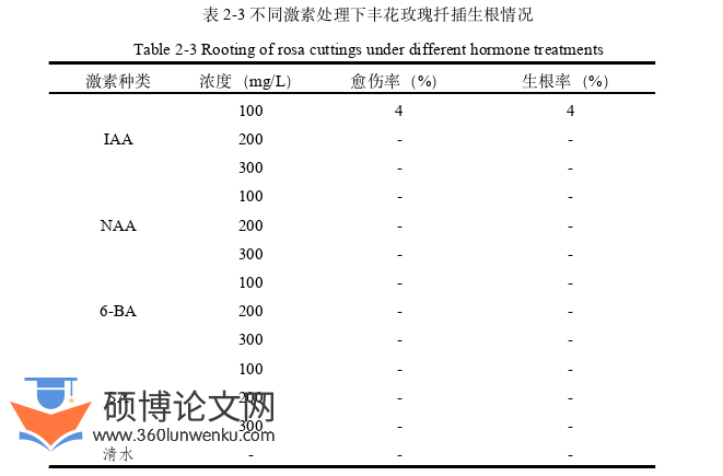 代写农业硕士论文玫瑰扦插生根情况图