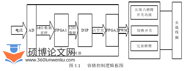代写电气自动化硕士论文容错控制逻辑框图