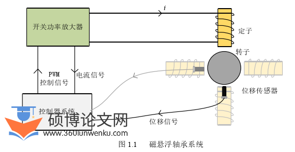 代写电气自动化硕士论文磁悬浮轴承系统图